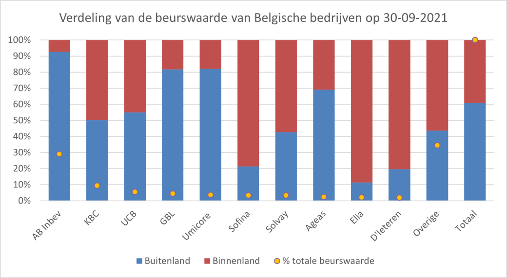 Verdeling van de beurswaarde van Belgische bedrijven op 30-09-2021