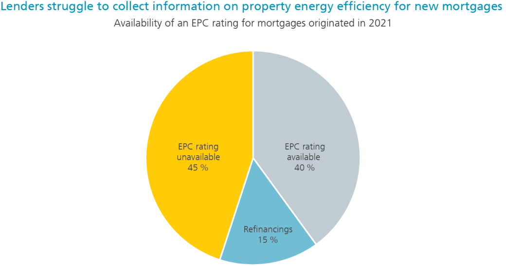 Lenders struggle to collect information on property energy efficiency for new mortgages