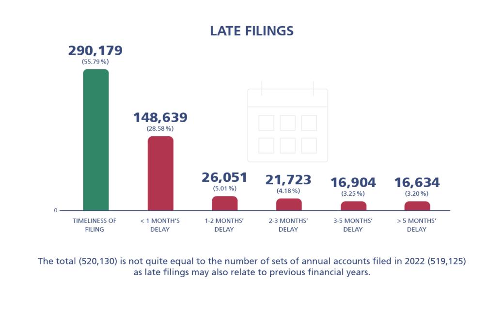 Overview of late filings