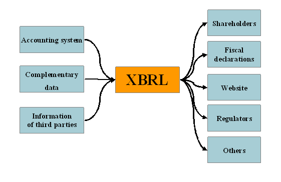 Echange of financial informtion with XBRL